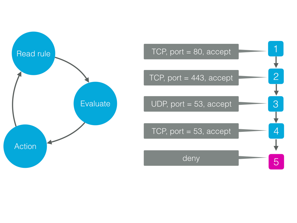 Traditional firewall process