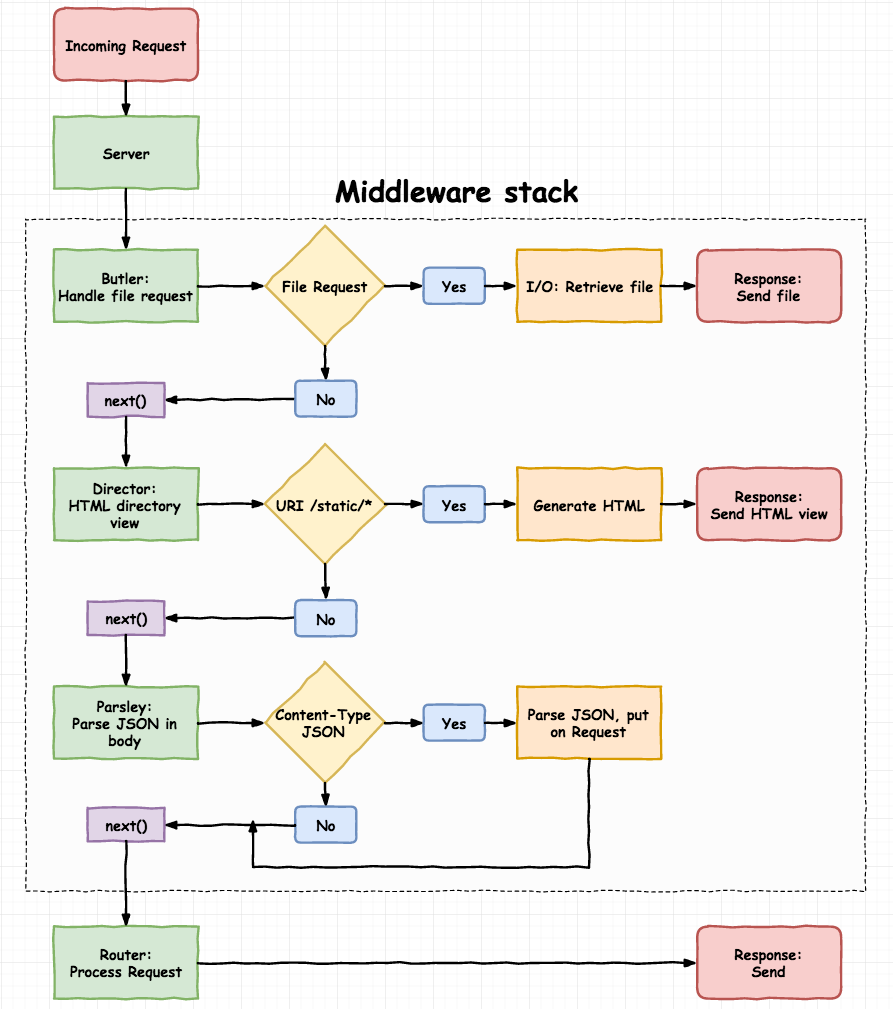 Middleware stack