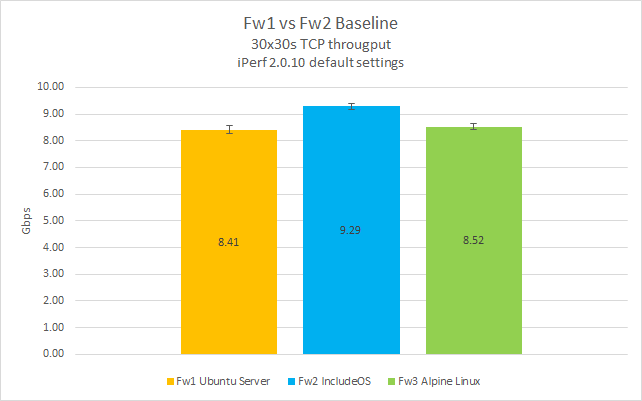 Baseline performance levels