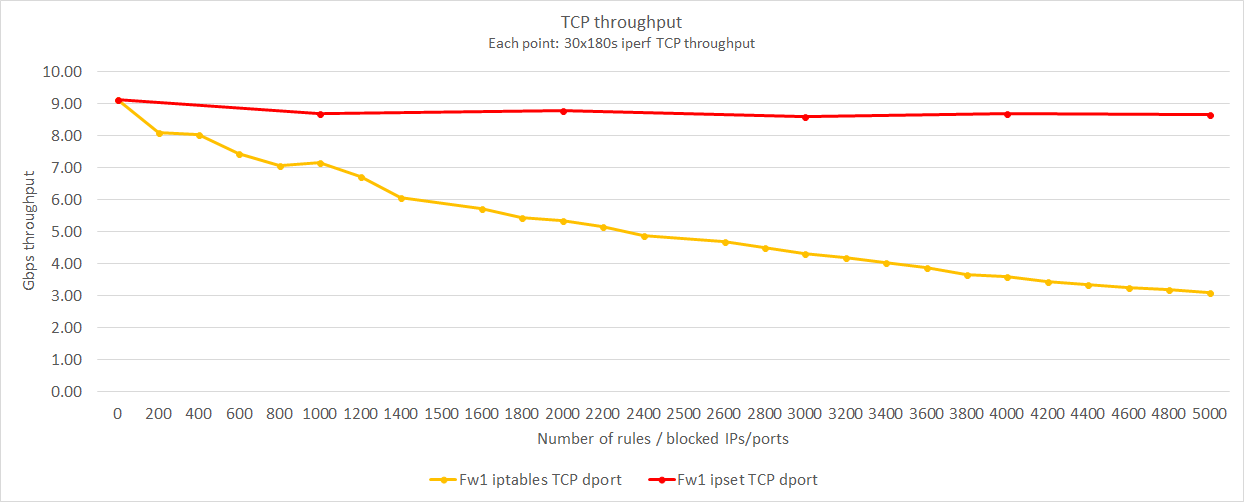 TCP destination port filtering